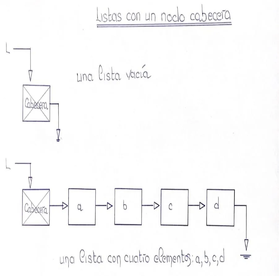 Listas con un nodo cabecera