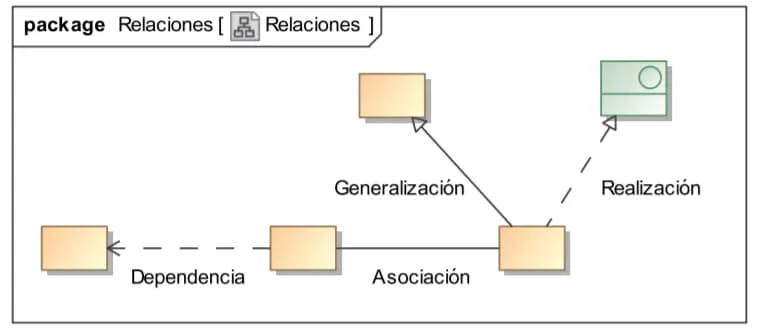 Relaciones UML